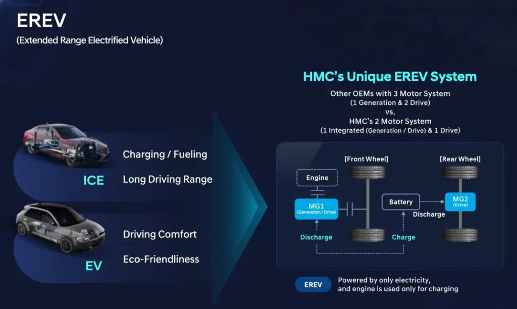 Comparativa entre motores ICE y EV en un vehículo EREV.